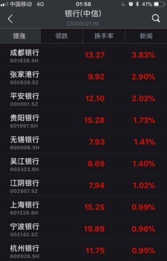 ▲截至6日收盤，部分銀行股漲幅情況